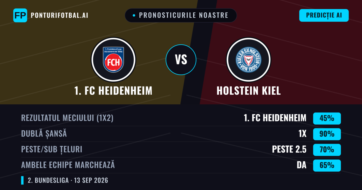 Pronosticurile noastre: 1. FC Heidenheim vs Holstein Kiel — Remiză (45%); Peste 2.5; Ambele echipe: Da