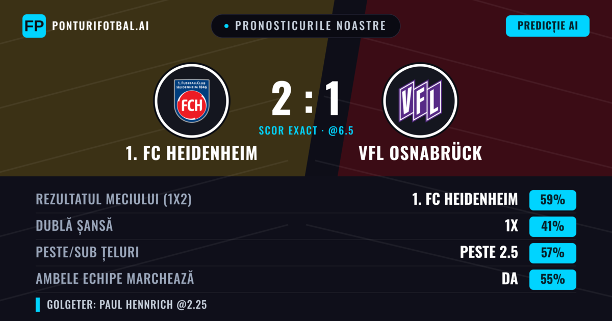 Pronosticurile noastre: 1. FC Heidenheim vs VfL Osnabrück — 1. FC Heidenheim — Câștigă (59%); Peste 2.5; Ambele echipe: Da