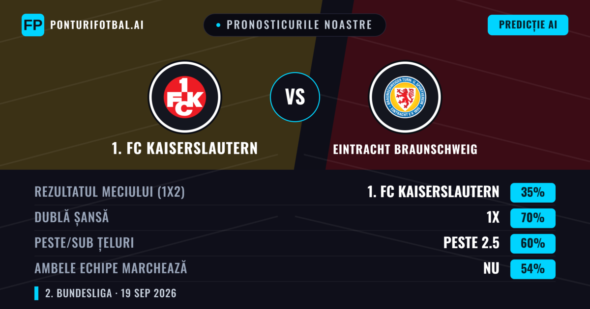 Pronosticurile noastre: 1. FC Kaiserslautern vs Eintracht Braunschweig — 1. FC Kaiserslautern — Câștigă (48%); Peste 2.5; Ambele echipe: Da