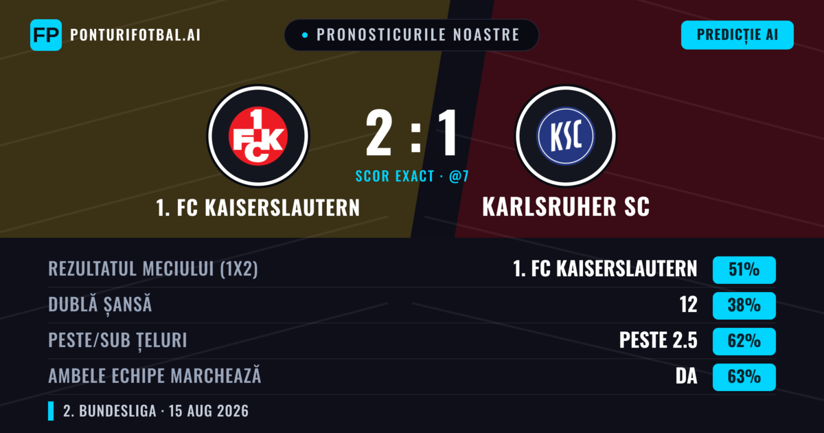 Pronosticurile noastre: 1. FC Kaiserslautern vs Karlsruher SC — 1. FC Kaiserslautern — Câștigă (48%); Peste 2.5; Ambele echipe: Da