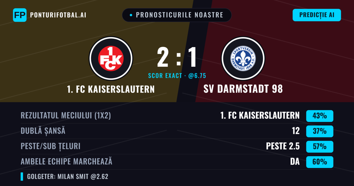 Pronosticurile noastre: 1. FC Kaiserslautern vs SV Darmstadt 98 — 1. FC Kaiserslautern — Câștigă (43%); Peste 2.5; Ambele echipe: Da