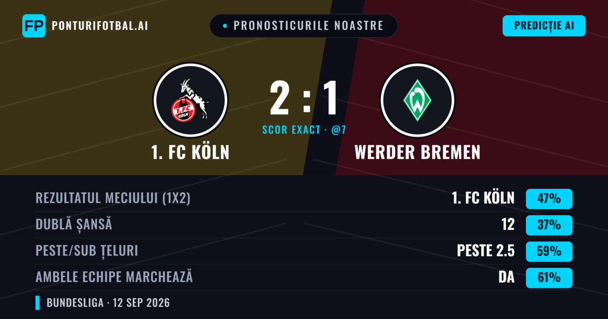 Pronosticurile noastre: 1. FC Köln vs Werder Bremen — 1. FC Köln — Câștigă (47%); Peste 2.5; Ambele echipe: Da