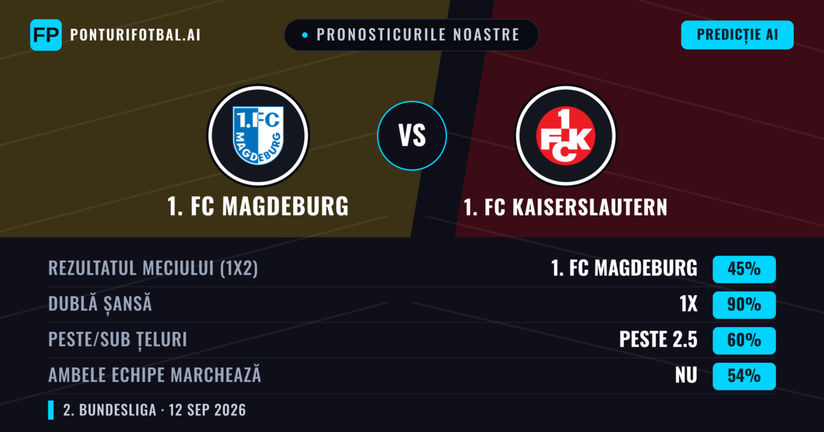 Pronosticurile noastre: 1. FC Magdeburg vs 1. FC Kaiserslautern — Remiză (45%); Peste 2.5; Ambele echipe: Nu