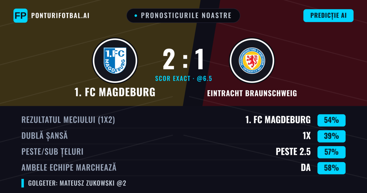 Pronosticurile noastre: 1. FC Magdeburg vs Eintracht Braunschweig — 1. FC Magdeburg — Câștigă (54%); Peste 2.5; Ambele echipe: Da