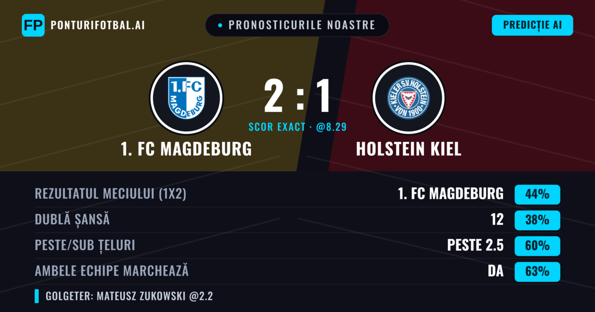 Pronosticurile noastre: 1. FC Magdeburg vs Holstein Kiel — 1. FC Magdeburg — Câștigă (45%); Peste 2.5; Ambele echipe: Da