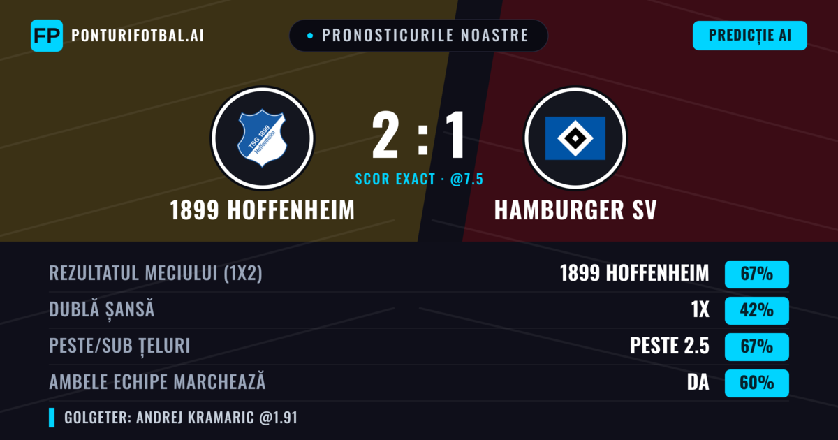 Pronosticurile noastre: 1899 Hoffenheim vs Hamburger SV — 1899 Hoffenheim — Câștigă (66%); Peste 2.5; Ambele echipe: Da
