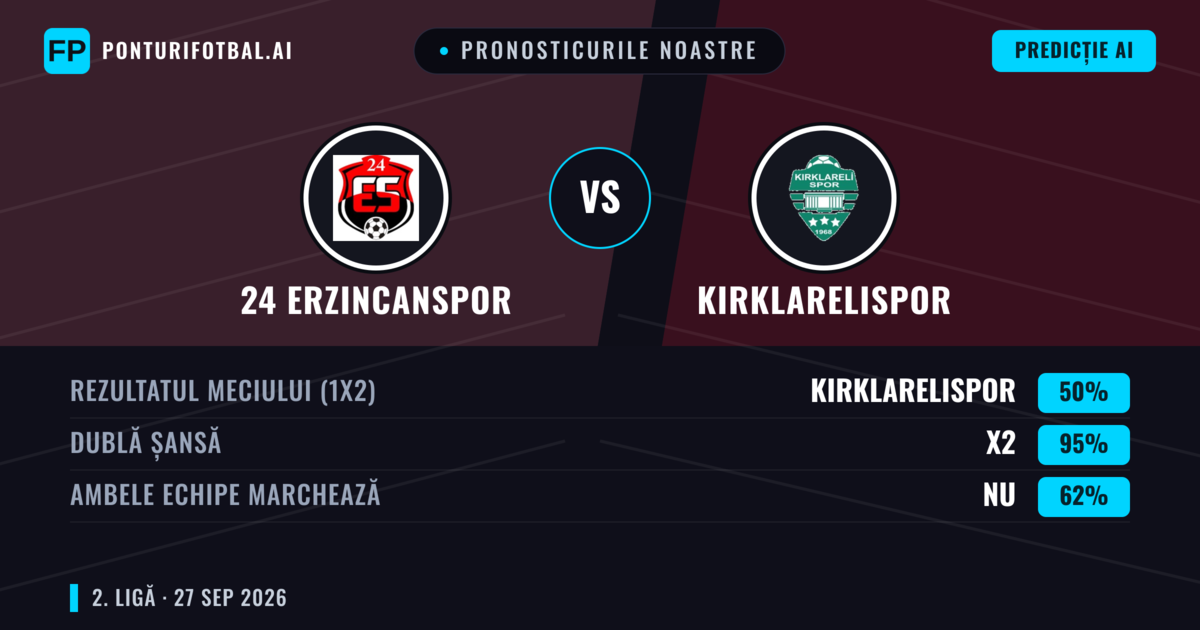 Pronosticurile noastre: 24 Erzincanspor vs Kırklarelispor — 24 Erzincanspor — Câștigă (60%); Peste 2.5; Ambele echipe: Nu