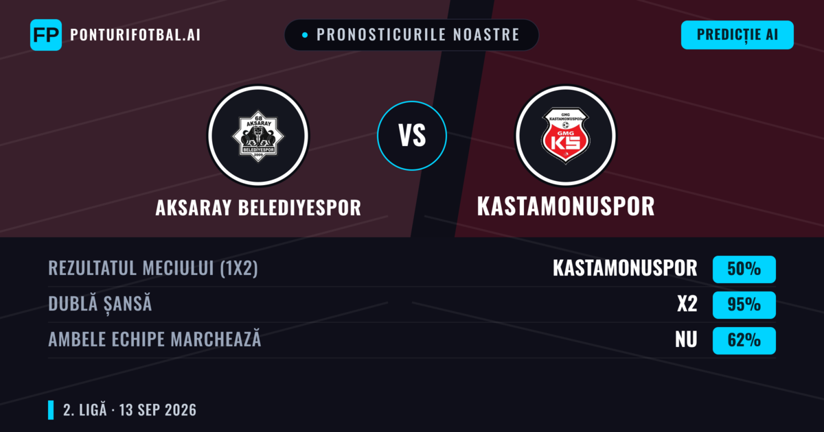 Pronosticurile noastre: Aksaray Belediyespor vs Kastamonuspor — Remiză (50%); Ambele echipe: Nu