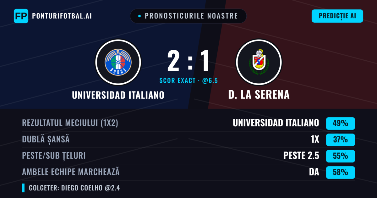 Pronosticurile noastre: Universidad Italiano vs D. La Serena — Universidad Italiano — Câștigă (49%); Peste 2.5; Ambele echipe: Da