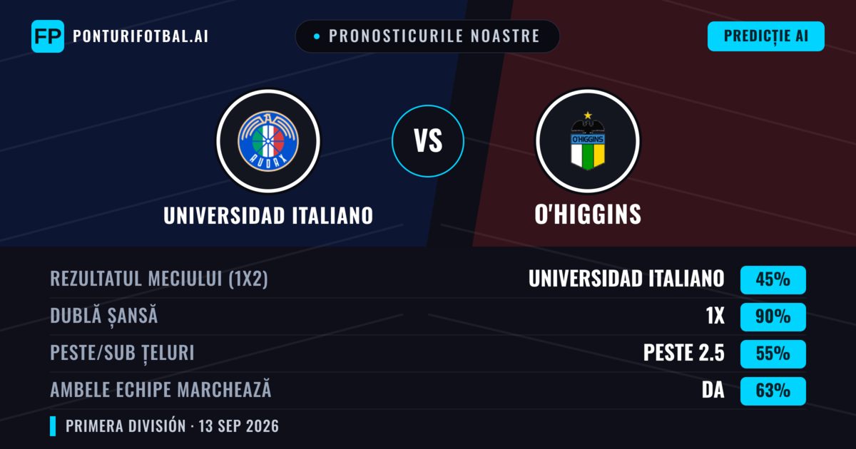 Pronosticurile noastre: Universidad Italiano vs O'Higgins — Remiză (45%); Peste 2.5; Ambele echipe: Da