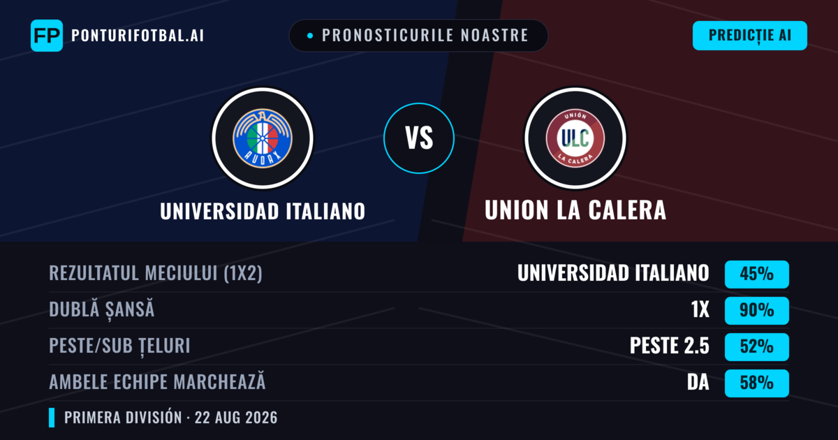 Pronosticurile noastre: Universidad Italiano vs Union La Calera — Universidad Italiano — Câștigă (49%); Sub 2.5; Ambele echipe: Da