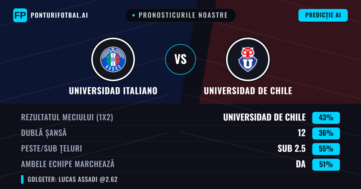 Pronosticurile noastre: Universidad Italiano vs Universidad de Chile — Universidad de Chile — Câștigă (44%); Sub 2.5; Ambele echipe: Da
