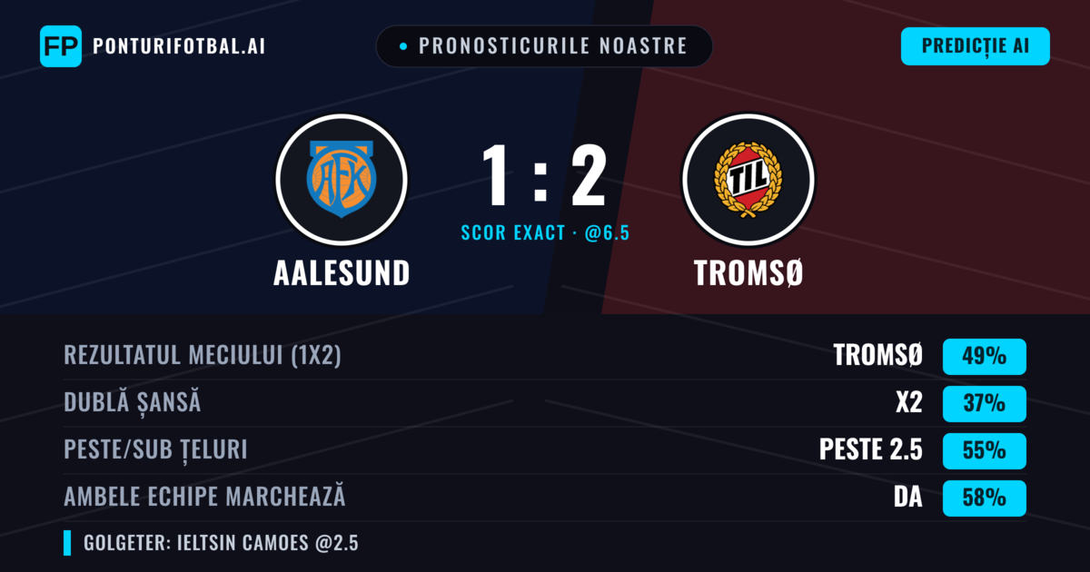 Pronosticurile noastre: Aalesund vs Tromsø — Tromsø — Câștigă (49%); Peste 2.5; Ambele echipe: Da