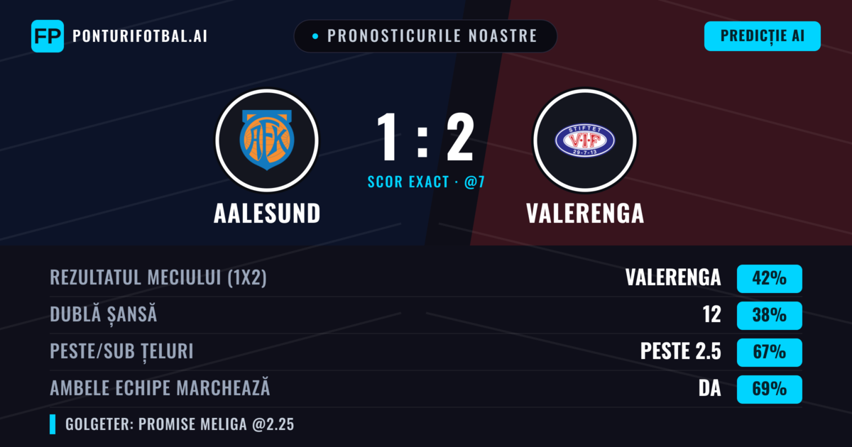 Pronosticurile noastre: Aalesund vs Valerenga — Valerenga — Câștigă (41%); Peste 2.5; Ambele echipe: Da