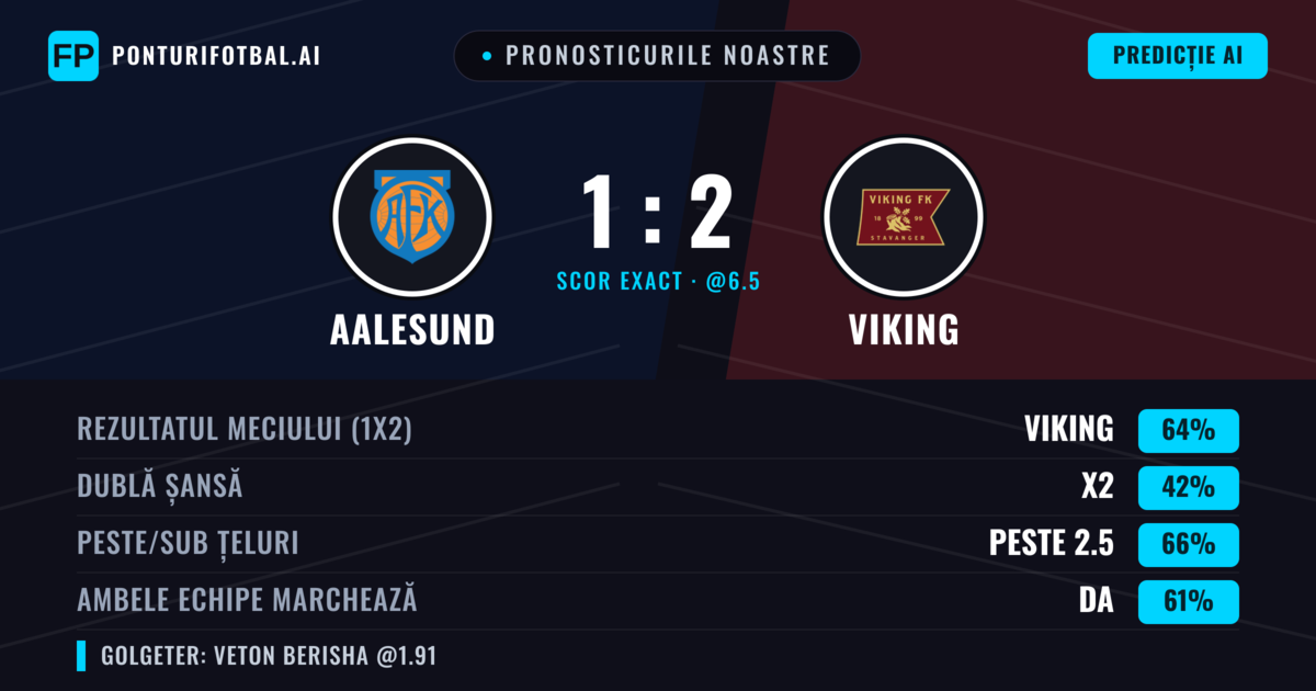 Pronosticurile noastre: Aalesund vs Viking — Viking — Câștigă (63%); Peste 2.5; Ambele echipe: Da