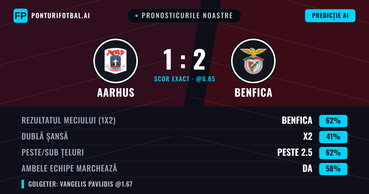 Pronosticurile noastre: Aarhus vs Benfica — Benfica — Câștigă (68%); Peste 2.5; Ambele echipe: Da