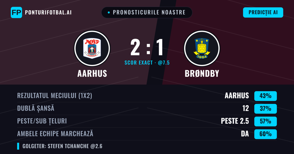 Pronosticurile noastre: Aarhus vs Brøndby — Aarhus — Câștigă (43%); Peste 2.5; Ambele echipe: Da