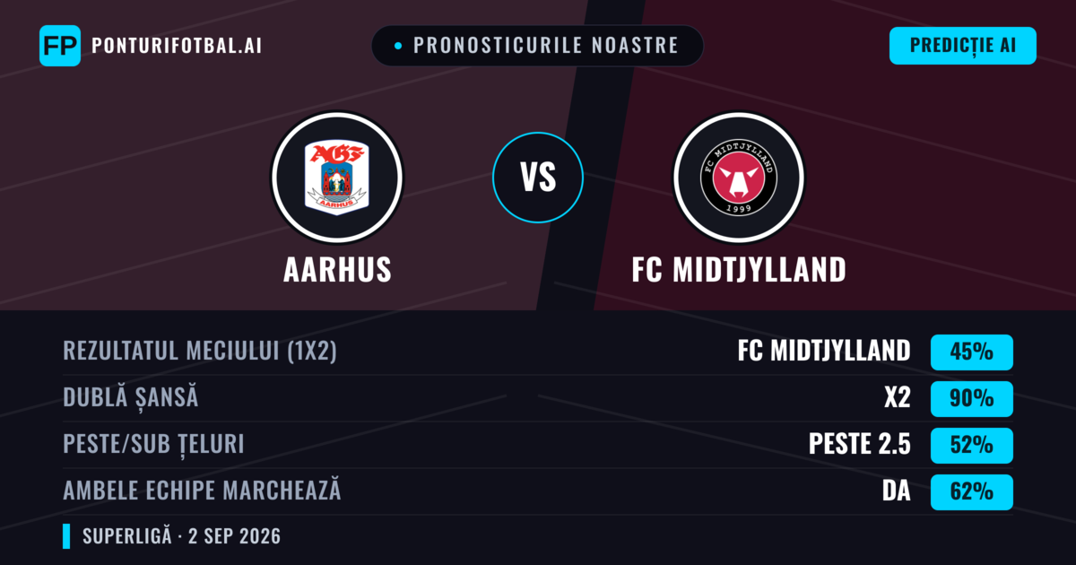 Pronosticurile noastre: Aarhus vs FC Midtjylland — FC Midtjylland — Câștigă (46%); Peste 2.5; Ambele echipe: Da