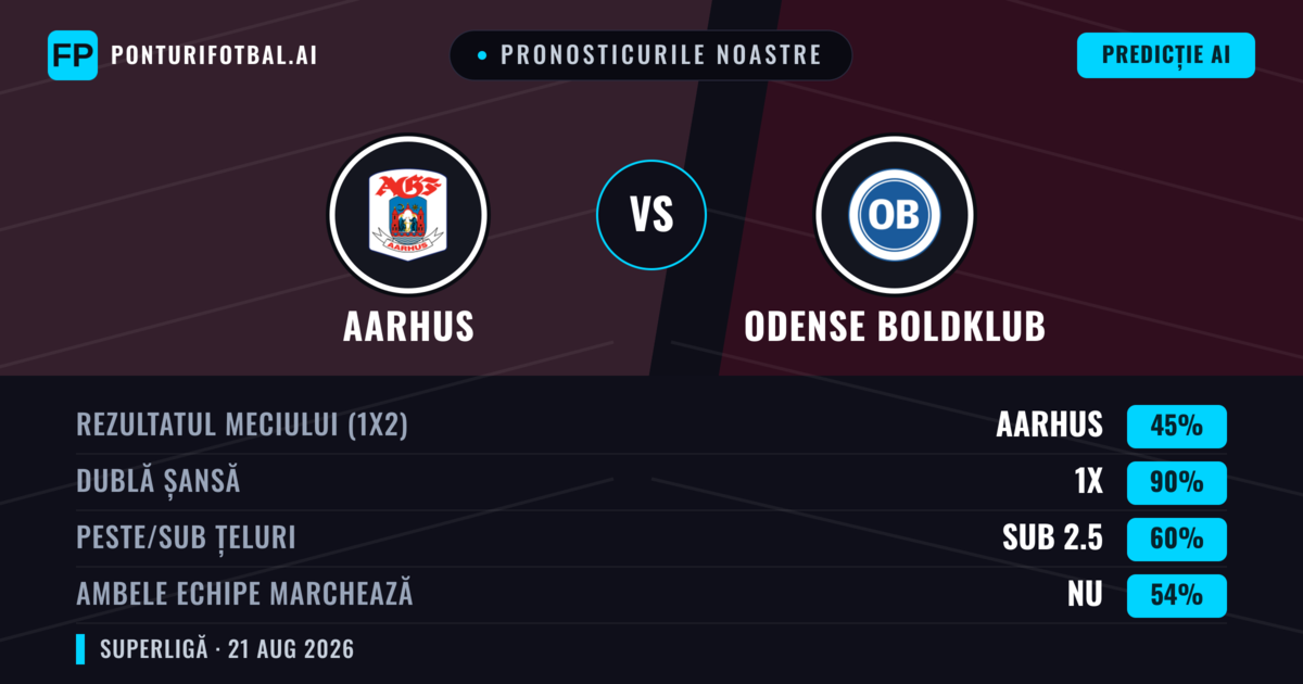 Pronosticurile noastre: Aarhus vs Odense Boldklub — Remiză (45%); Sub 2.5; Ambele echipe: Nu