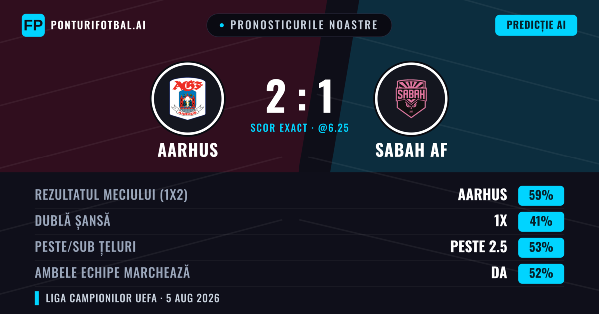 Pronosticurile noastre: Aarhus vs Sabah AF — Aarhus — Câștigă (56%); Peste 2.5; Ambele echipe: Da