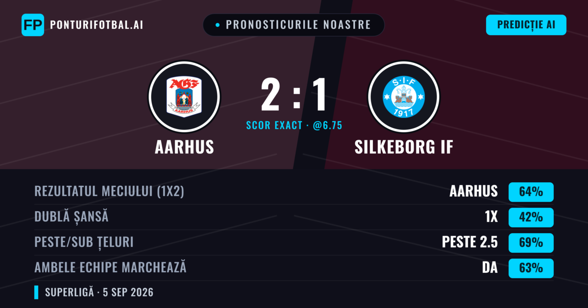 Pronosticurile noastre: Aarhus vs Silkeborg IF — Aarhus — Câștigă (63%); Peste 2.5; Ambele echipe: Da
