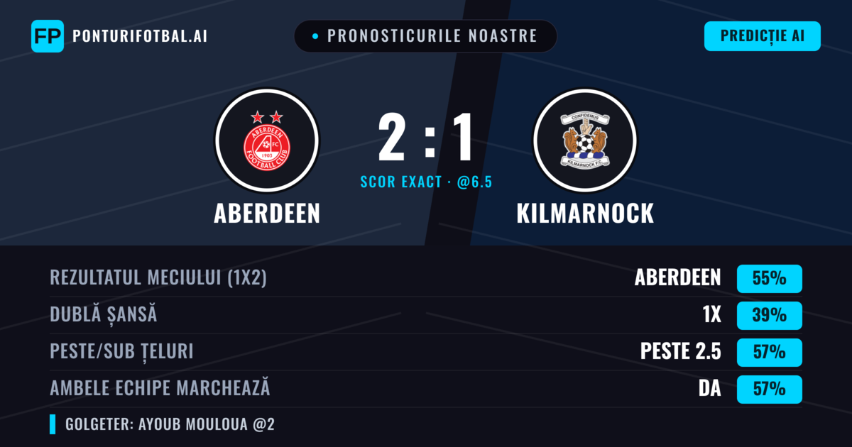 Pronosticurile noastre: Aberdeen vs Kilmarnock — Aberdeen — Câștigă (55%); Peste 2.5; Ambele echipe: Da
