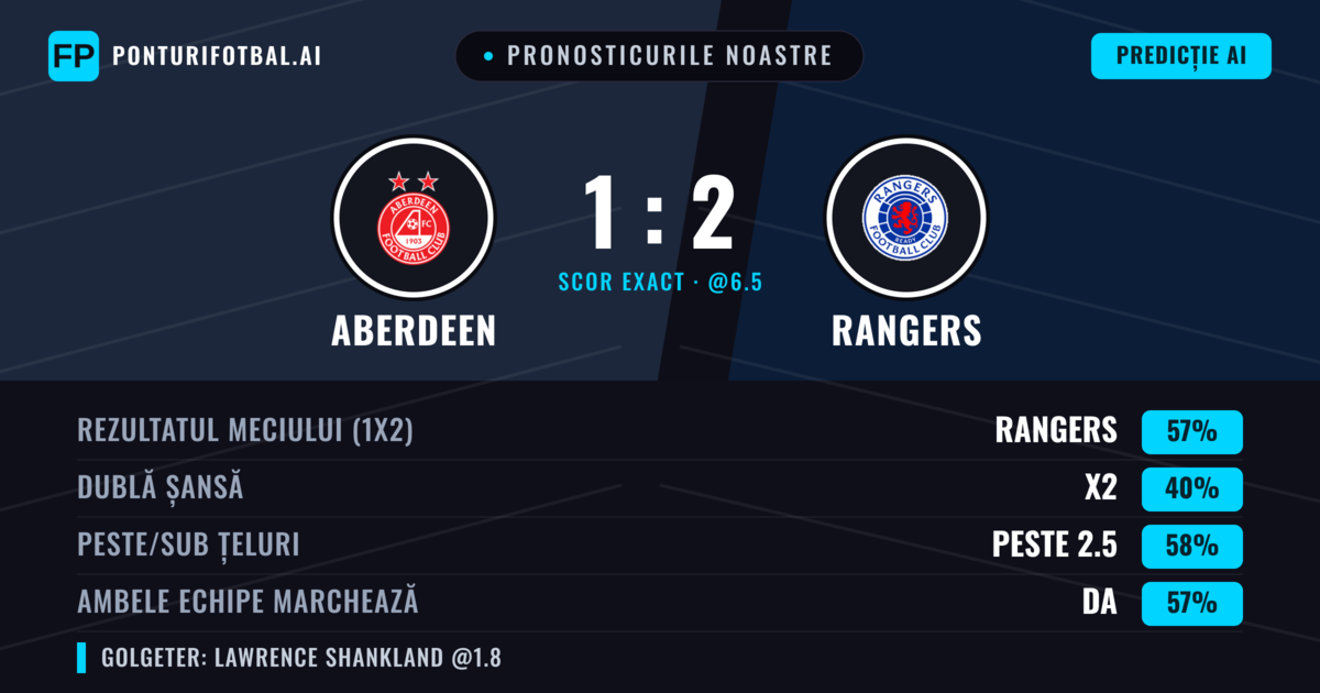Pronosticurile noastre: Aberdeen vs Rangers — Rangers — Câștigă (52%); Peste 2.5; Ambele echipe: Da