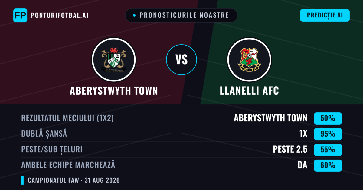 Pronosticurile noastre: Aberystwyth Town vs llanelli AFC — Aberystwyth Town — Câștigă (69%); Peste 2.5; Ambele echipe: Da