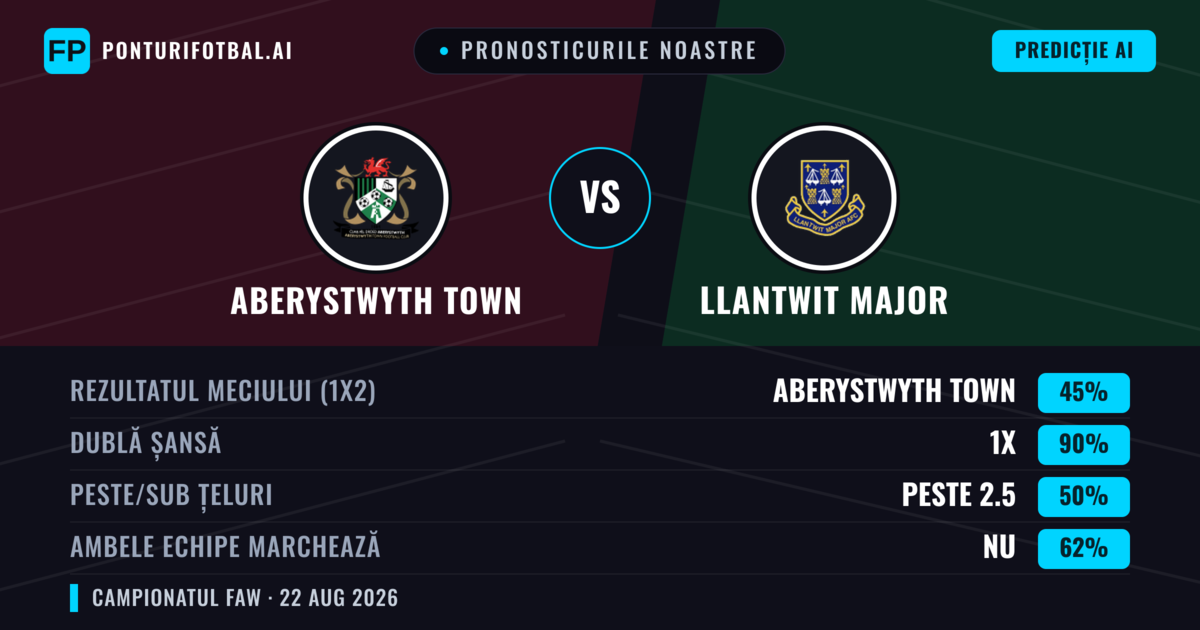 Pronosticurile noastre: Aberystwyth Town vs Llantwit Major — Aberystwyth Town — Câștigă (66%); Peste 2.5; Ambele echipe: Da