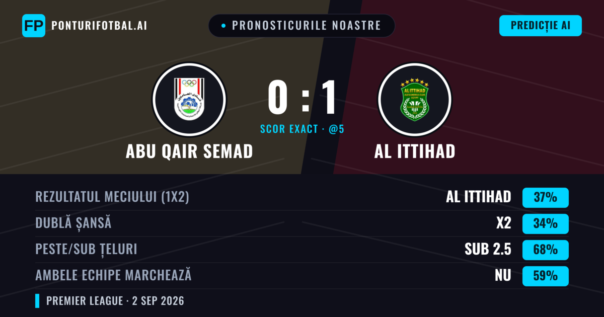 Pronosticurile noastre: Abu Qair Semad vs Al Ittihad — Al Ittihad — Câștigă (37%); Sub 2.5; Ambele echipe: Nu