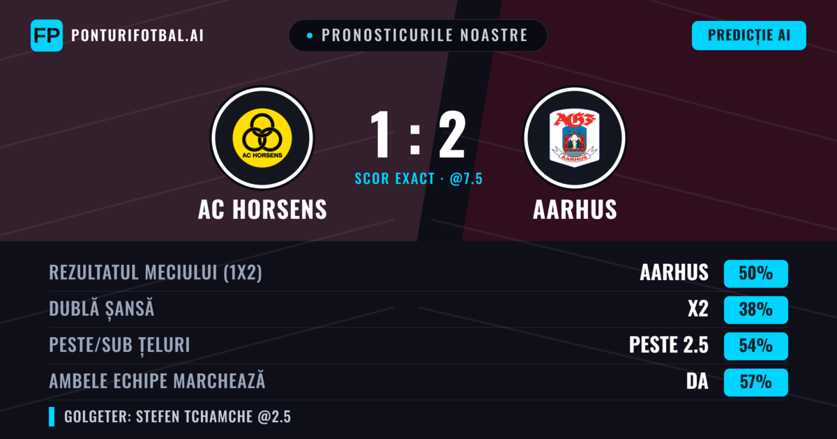 Pronosticurile noastre: AC Horsens vs Aarhus — Aarhus — Câștigă (52%); Peste 2.5; Ambele echipe: Da