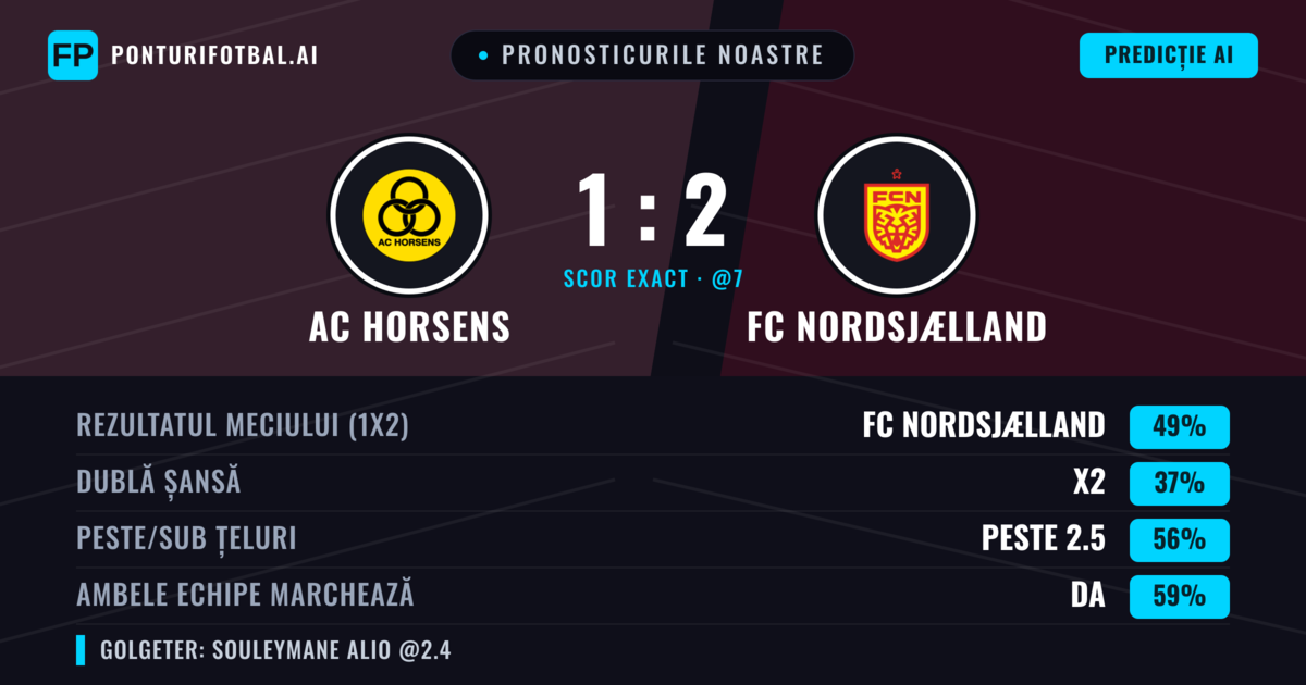 Pronosticurile noastre: AC Horsens vs FC Nordsjælland — FC Nordsjælland — Câștigă (49%); Peste 2.5; Ambele echipe: Da