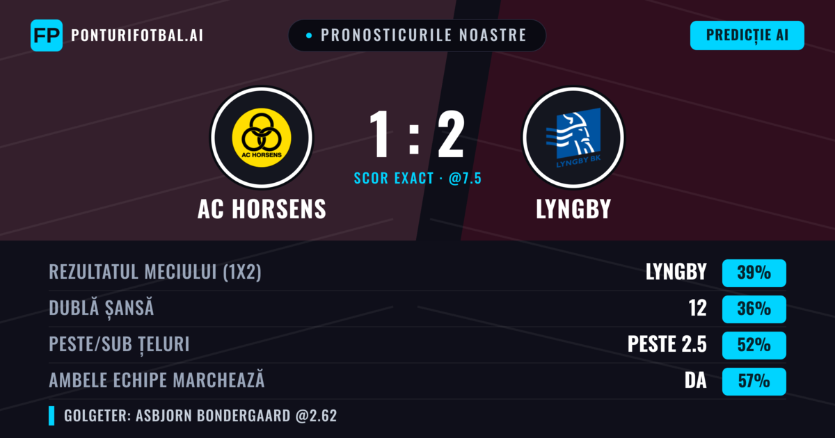 Pronosticurile noastre: AC Horsens vs Lyngby — Lyngby — Câștigă (43%); Peste 2.5; Ambele echipe: Da