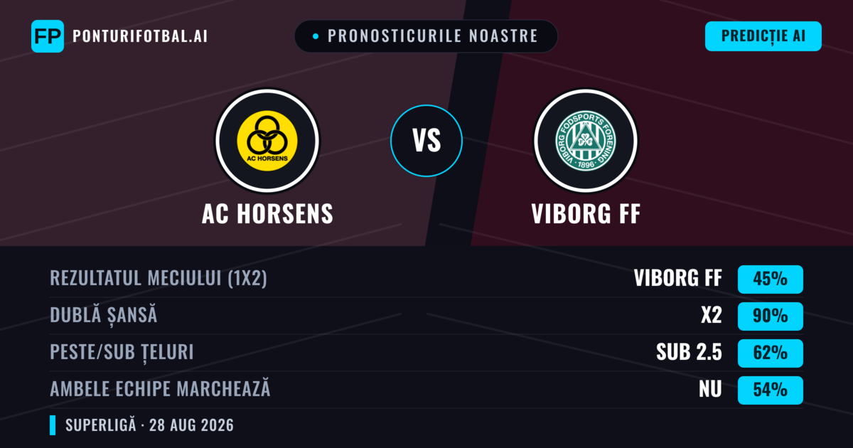 Pronosticurile noastre: AC Horsens vs Viborg FF — Viborg FF — Câștigă (55%); Peste 2.5; Ambele echipe: Da