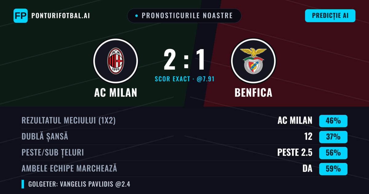 Pronosticurile noastre: AC Milan vs Benfica — AC Milan — Câștigă (43%); Peste 2.5; Ambele echipe: Da
