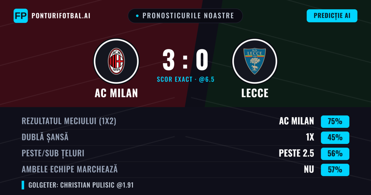 Pronosticurile noastre: AC Milan vs Lecce — AC Milan — Câștigă (76%); Peste 2.5; Ambele echipe: Nu