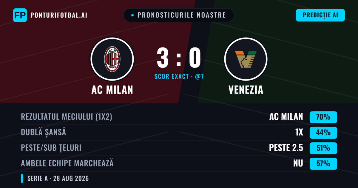 Pronosticurile noastre: AC Milan vs Venezia — AC Milan — Câștigă (66%); Peste 2.5; Ambele echipe: Da