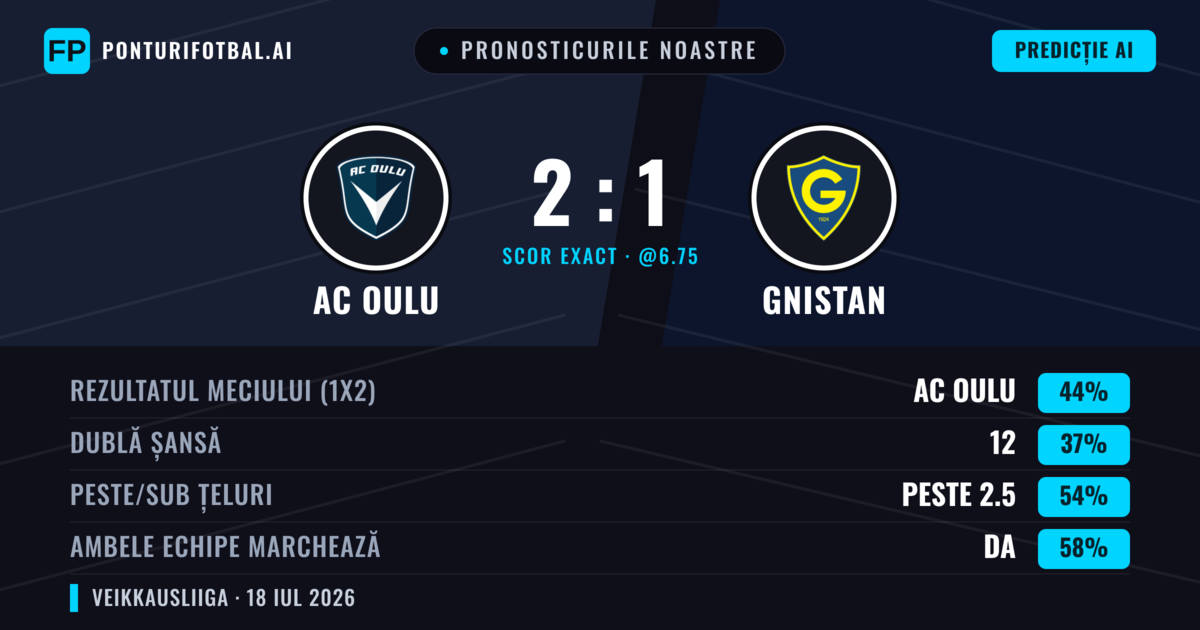 Pronosticurile noastre: AC Oulu vs Gnistan — AC Oulu — Câștigă (44%); Peste 2.5; Ambele echipe: Da