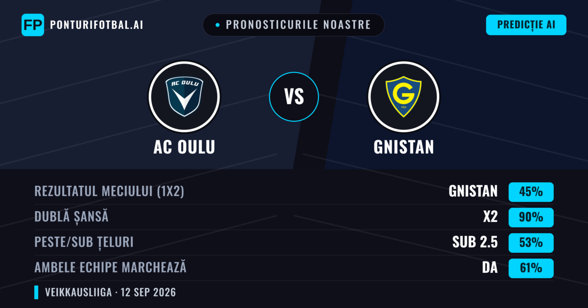 Pronosticurile noastre: AC Oulu vs Gnistan — Remiză (45%); Sub 2.5; Ambele echipe: Da
