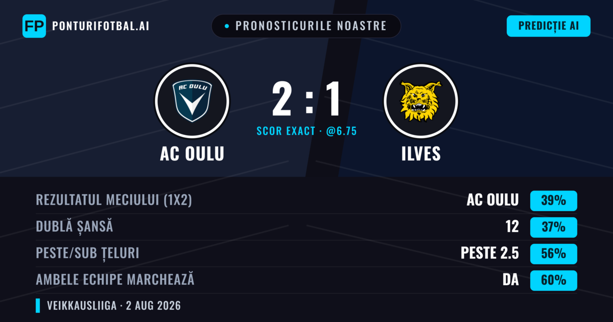 Pronosticurile noastre: AC Oulu vs Ilves — AC Oulu — Câștigă (42%); Peste 2.5; Ambele echipe: Da