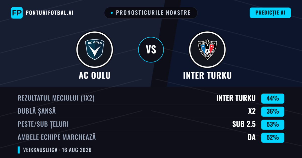 Pronosticurile noastre: AC Oulu vs Inter Turku — Inter Turku — Câștigă (41%); Sub 2.5; Ambele echipe: Da