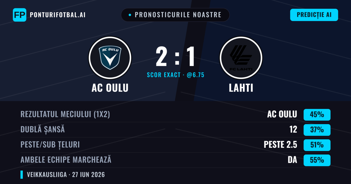 Pronosticurile noastre: AC Oulu vs Lahti — AC Oulu — Câștigă (49%); Peste 2.5; Ambele echipe: Da
