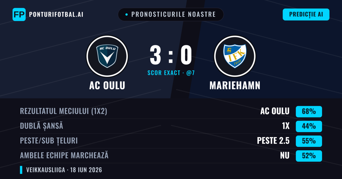 Pronosticurile noastre: AC Oulu vs Mariehamn — AC Oulu — Câștigă (68%); Peste 2.5; Ambele echipe: Nu