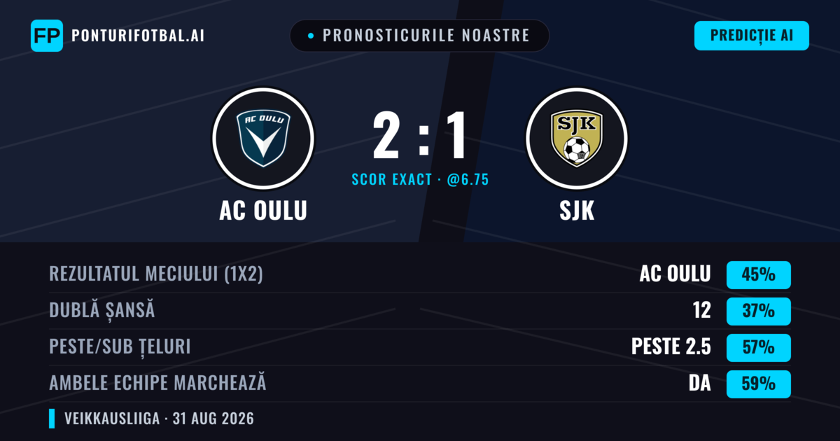 Pronosticurile noastre: AC Oulu vs SJK — AC Oulu — Câștigă (47%); Peste 2.5; Ambele echipe: Da