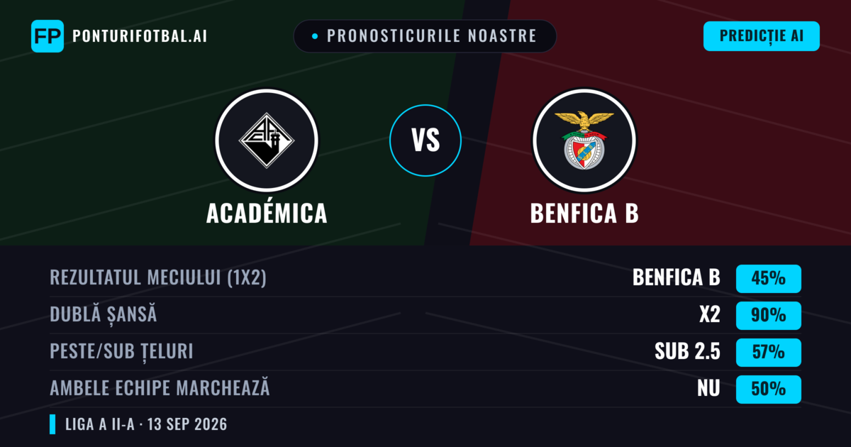 Pronosticurile noastre: Académica vs Benfica B — Remiză (45%); Sub 2.5; Ambele echipe: Nu