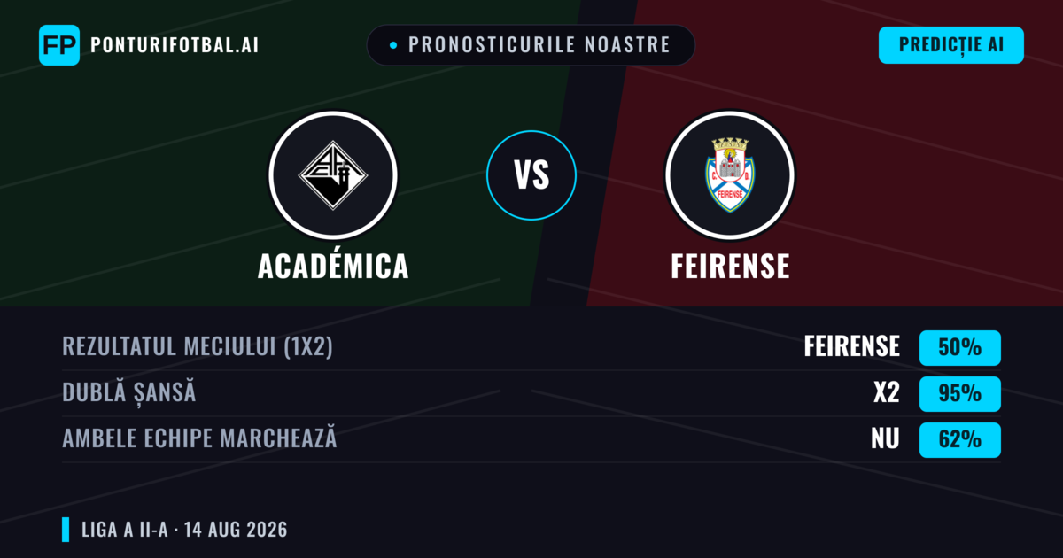 Pronosticurile noastre: Académica vs Feirense — Académica — Câștigă (44%); Sub 2.5; Ambele echipe: Nu