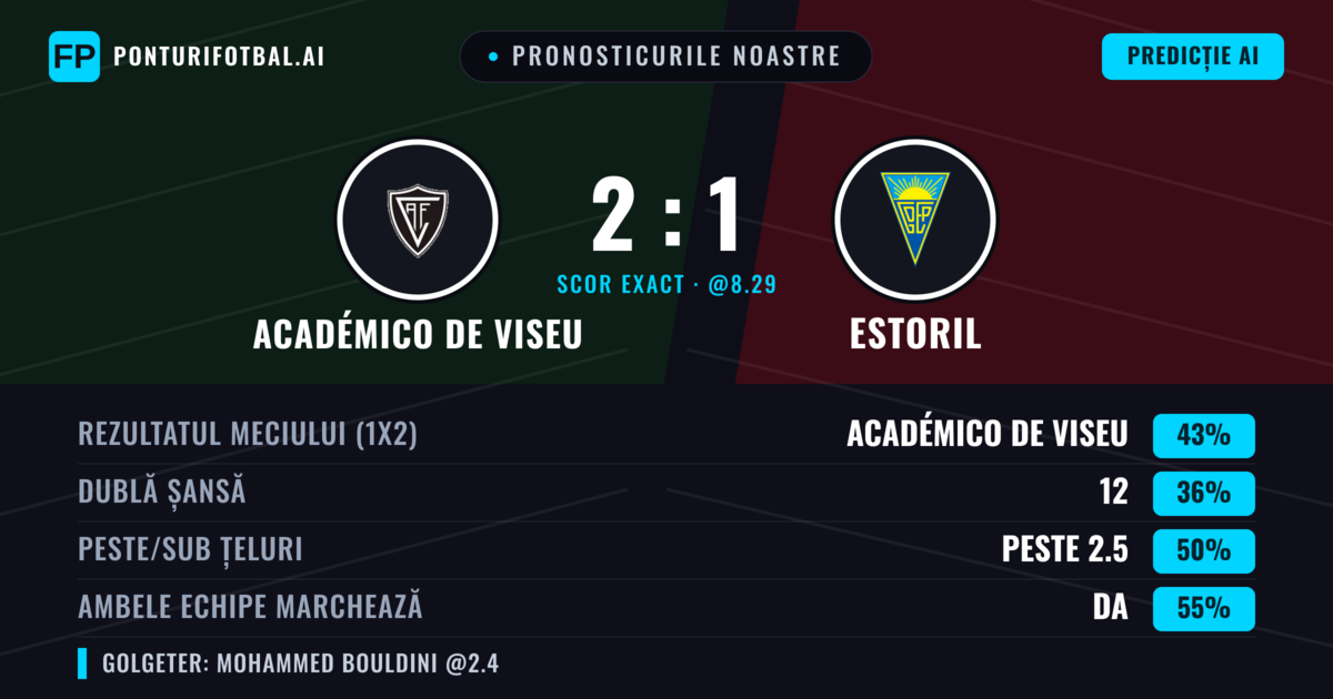 Pronosticurile noastre: Académico de Viseu vs Estoril — Académico de Viseu — Câștigă (41%); Peste 2.5; Ambele echipe: Da
