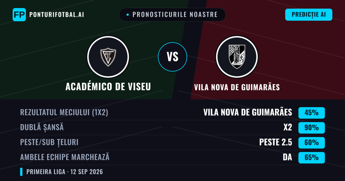 Pronosticurile noastre: Académico de Viseu vs Vila Nova de Guimarães — Remiză (45%); Peste 2.5; Ambele echipe: Da