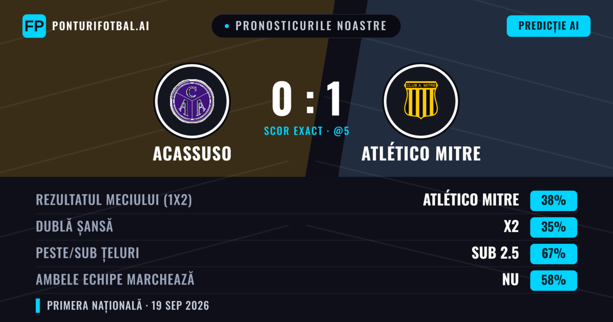 Pronosticurile noastre: Acassuso vs Atlético Mitre — Acassuso — Câștigă (40%); Sub 2.5; Ambele echipe: Nu