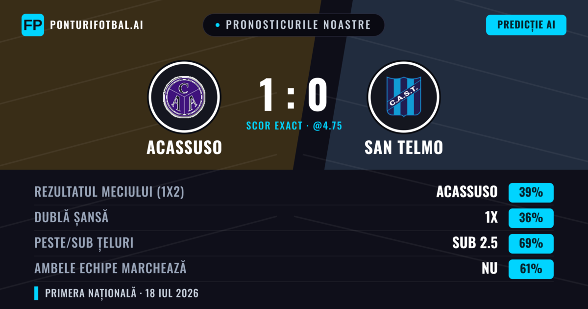 Pronosticurile noastre: Acassuso vs San Telmo — Acassuso — Câștigă (38%); Sub 2.5; Ambele echipe: Nu